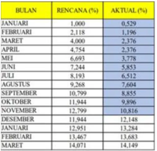 Tabel 1. Persentase pekerjaan Gedung Training  Center 