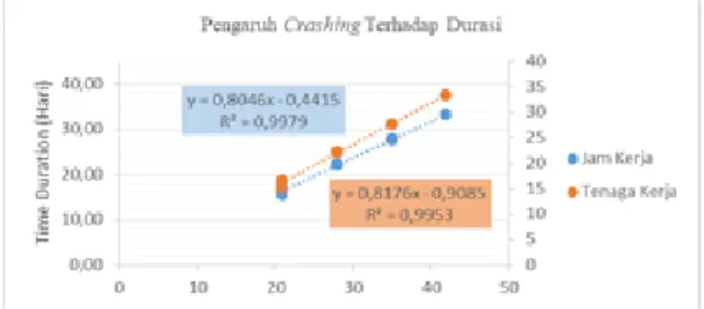 Tabel 8. Hasil Perhitungan Crashing 
