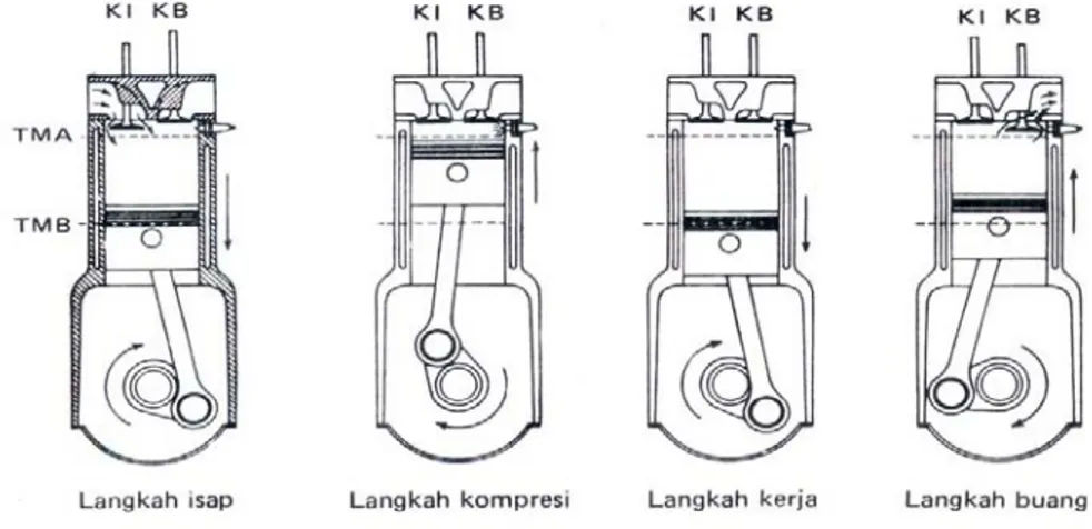 Gambar  2.1  adalah  suatu  bagian  motor  otto  4-langkah.  Proses  kerjanya  berlangsung dalam  4-langkah torak, yaitu: 