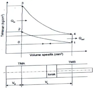Gambar 2.2 Diagram P  v dari siklus Volume Konstan 