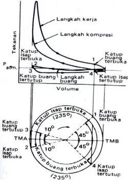 Gambar 2.3 Siklus Otto Sebenarnya dan Hubungannya dengan Diagram                     Pengaturan Pembukaan katup 
