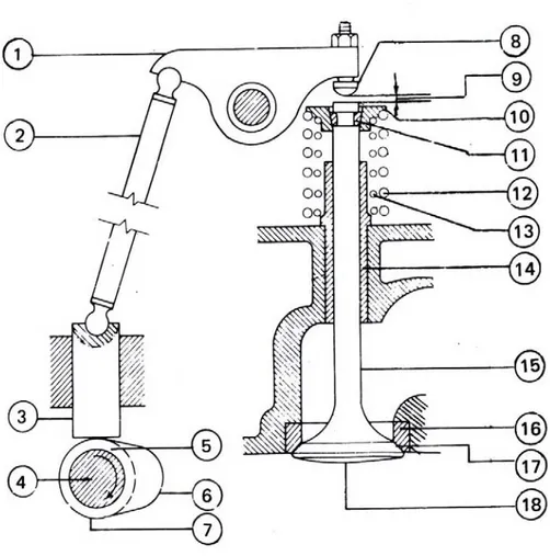 Gambar 2.6 Mekanisme Katup 