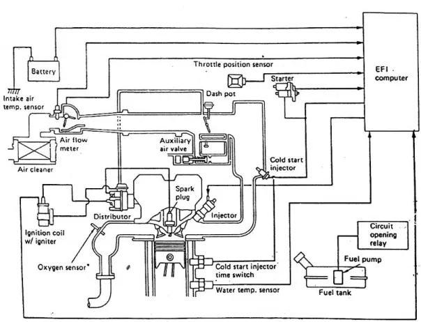 Gambar 2.9 Sistem EFI 