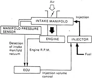 Gambar 2.10 Sistem (D EFI) 