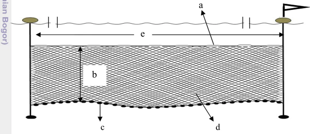 Gambar 4.2  Konstruksi  jaring insang yang digunakan pada saat penelitian Keterangan: a : Pelampung b : Tinggi jaring c : Pemberat d : Mesh size e : Panjang jaring