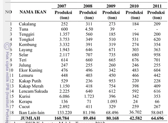 Tabel 5.2  Produksi Perikanan Tangkap Kabupaten Maluku Tenggara (ton)