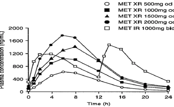 Gambar 7. Rerata kadar plasma berbanding waktu pada pemberian metformin IR dan metformin XR
