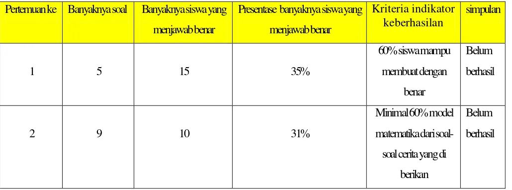 Tabel 1. Data Hasil Tes pada Siklus Satu 