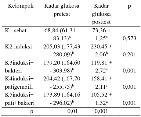 Tabel 2. Kadar glukosa hewan coba (mg/dL) 