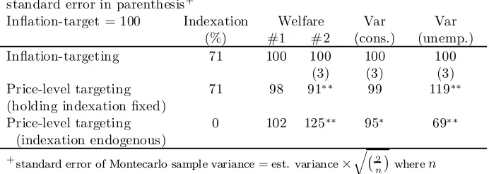 Table 1: Price-level and in°ation targeting compared within a calibrated repre-sentative agent model