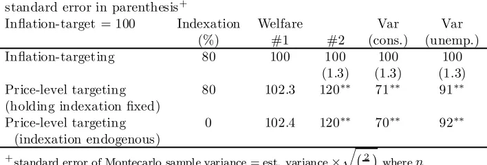 Table 2:Price-level and in°ation targeting compared within the LiverpoolModel