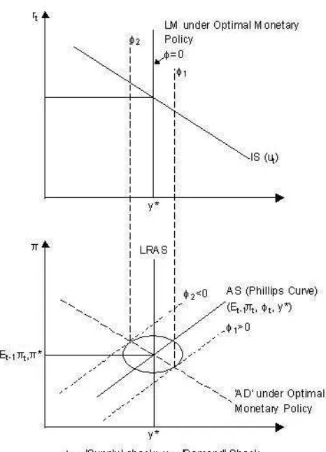 Figure 1: Optimal Monetary Policy