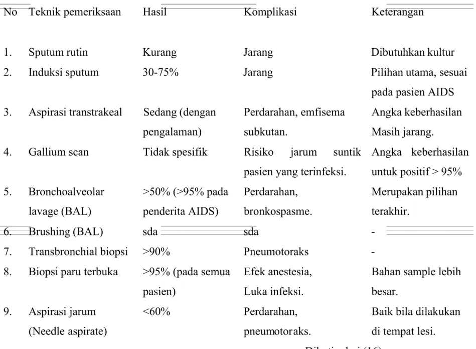 Tabel 2.  Teknik Pemeriksaan Pneumocystis jirovecii