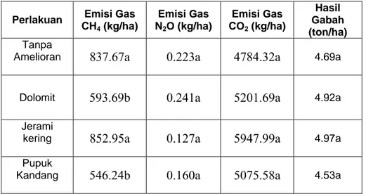 Tabel 5. Total Emisi Gas Rumah Kaca dan Hasil Gabah Selama Satu Musim 