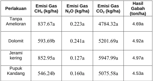 Tabel 5. Total Emisi Gas Rumah Kaca dan Hasil Gabah Selama Satu Musim 