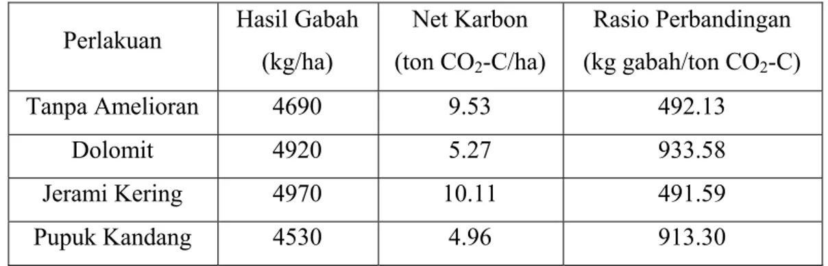 Tabel 8. Rasio perbandingan net karbon dengan hasil gabah  Perlakuan  Hasil Gabah 
