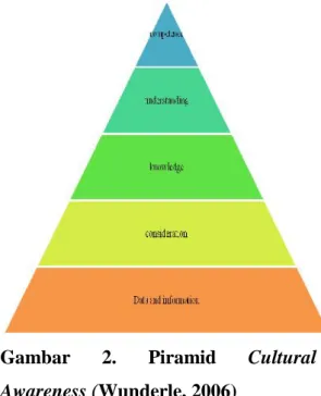 Gambar 2.  Piramid Cultural Awareness (Wunderle, 2006)