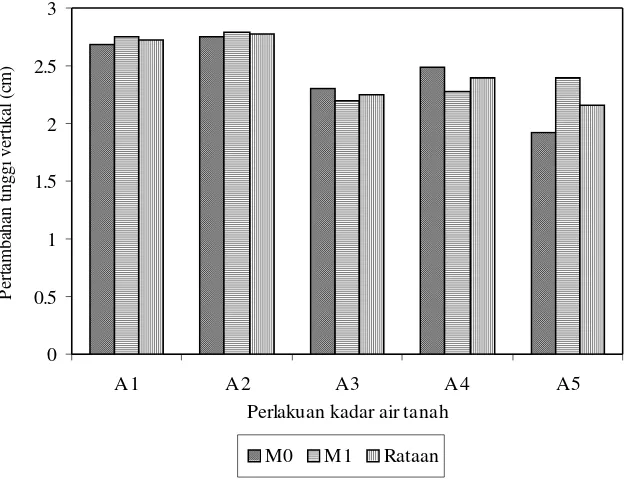 Gambar 1.   Pengaruh pemberian CMA pada kondisi kekeringan terhadap pertambahan  tinggi vertikal(cm)