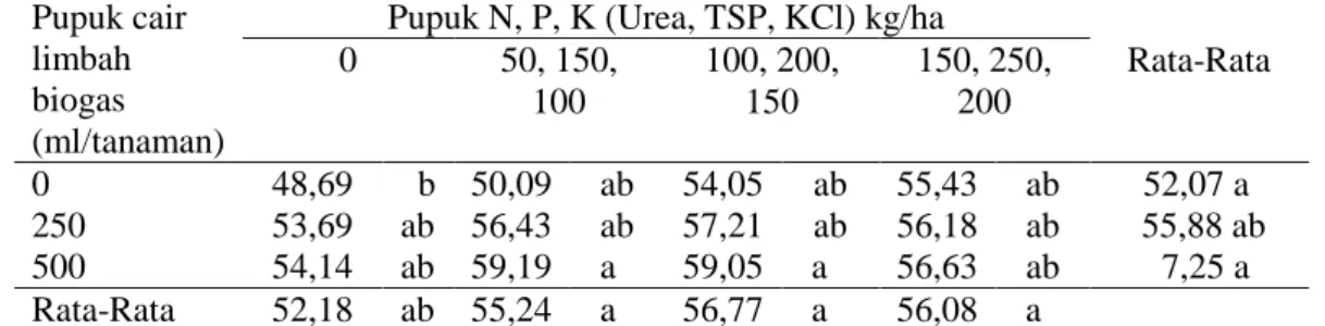 Tabel 6. Persentase polong bernas tanaman kedelai edamame (%) pada pemberian  pupuk cair limbah biogas dan pupuk N, P, K 