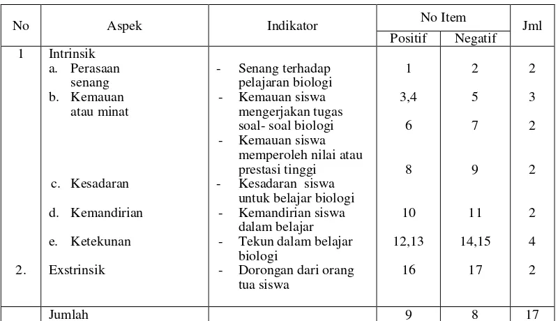Tabel 2.2 Kisi-kisi Angket Locus of Control 