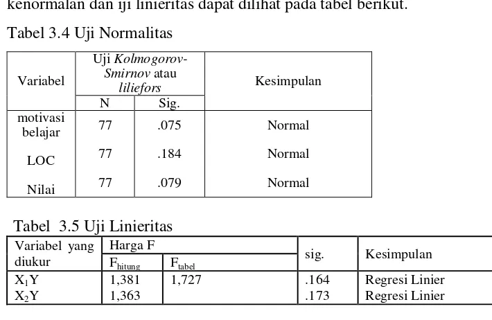 Tabel 3.4 Uji Normalitas 