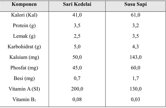 Tabel 2.7 Komposisi Kimia Sari Kedelai Dengan Susu Sapi