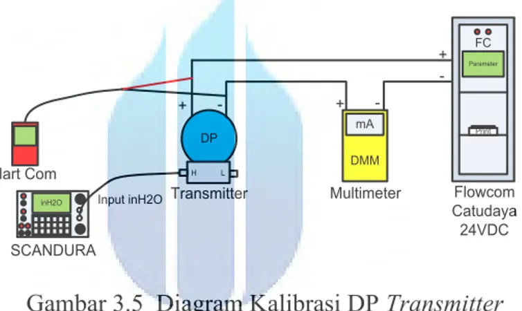 Gambar 3.5  Diagram Kalibrasi DP Transmitter 