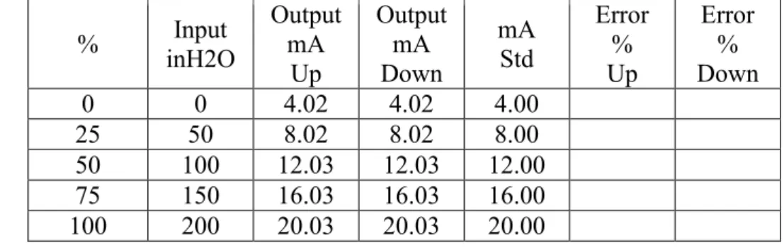 Tabel 3.2 Contoh Uji differential pressure sesudah input nilai arus  %  inH2O Input  Output mA 