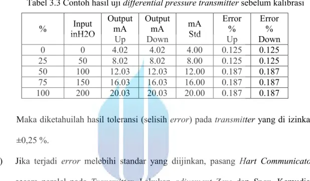 Tabel 3.3 Contoh hasil uji differential pressure transmitter sebelum kalibrasi  %  inH2O Input  Output mA 