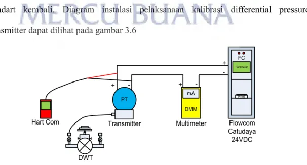 Gambar 3.6  Diagram Kalibrasi Pressure Transmitter 