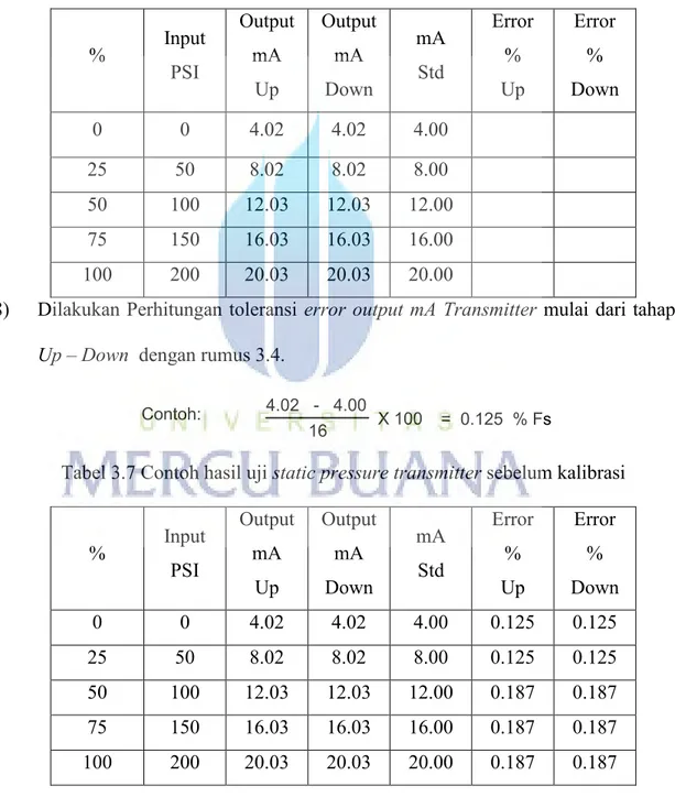 Tabel 3.6 Contoh uji static pressure transmitter sesudah input nilai arus 