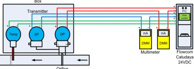 Gambar 3.3 Diagram Pelaksanaan Pengamatan Dinamis  1)  Dilakukan pada waktu gas mengalir di dalam pipa