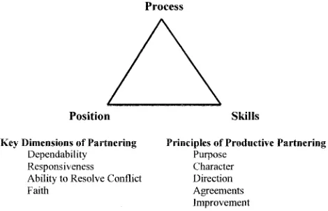 FIG. 2.Transformational Leadership � Group Process �Learning Organization