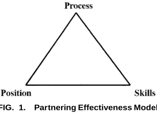 FIG. 1.Partnering Effectiveness Model