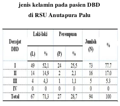 Tabel 2. Distribusi kasus DBD berdasarkan 