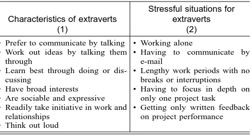 TABLE 2.CharacteristicsandStressfulSituationsforIntroverts
