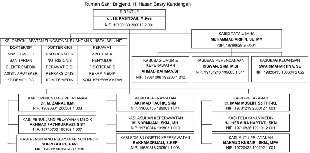 Gambar 2.1. Struktur Organisasi Rumah Sakit Brigjend H. Hasan Basry Kandangan KASUBAG UMUM &amp; 