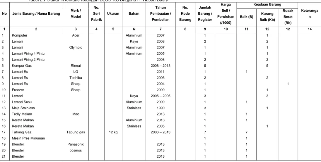Tabel 2.7 Daftar Inventaris Ruangan BLUD RS Brigjend H. Hasan Basry 