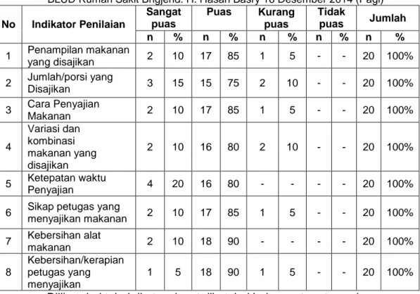 Tabel  2.10 Tingkat Kepuasan Pasien Terhadap Menu Yang Disajikan di Instalasi Gizi    BLUD Rumah Sakit Brigjend