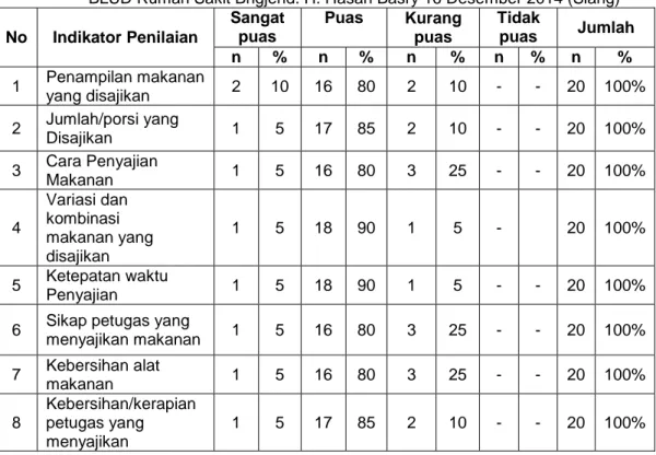 Tabel  2.11  Tingkat  Kepuasan  Pasien  Terhadap  Menu  Yang  Disajikan  di  Instalasi  Gizi  BLUD Rumah Sakit Brigjend