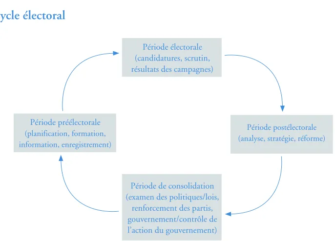Figure 7.1.Le cycle électoral