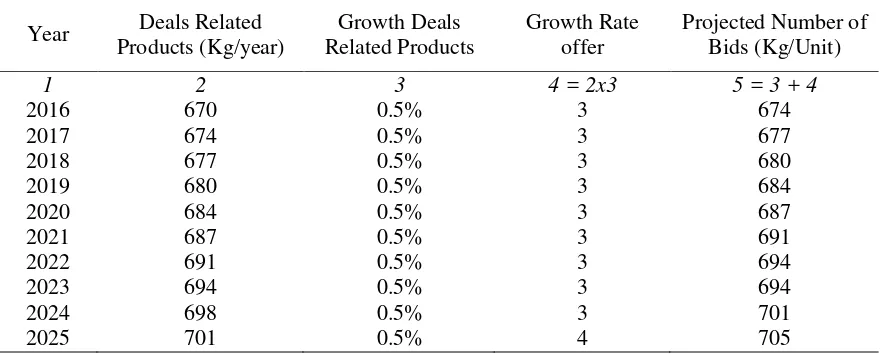Table 3. Forecasting Chocolate Products Inquiry Using Linear Regression Method, Year            2016-2025 