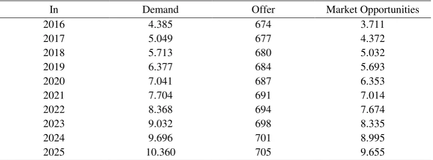 Table 7. Calculation of Market Share and Sales Plan 