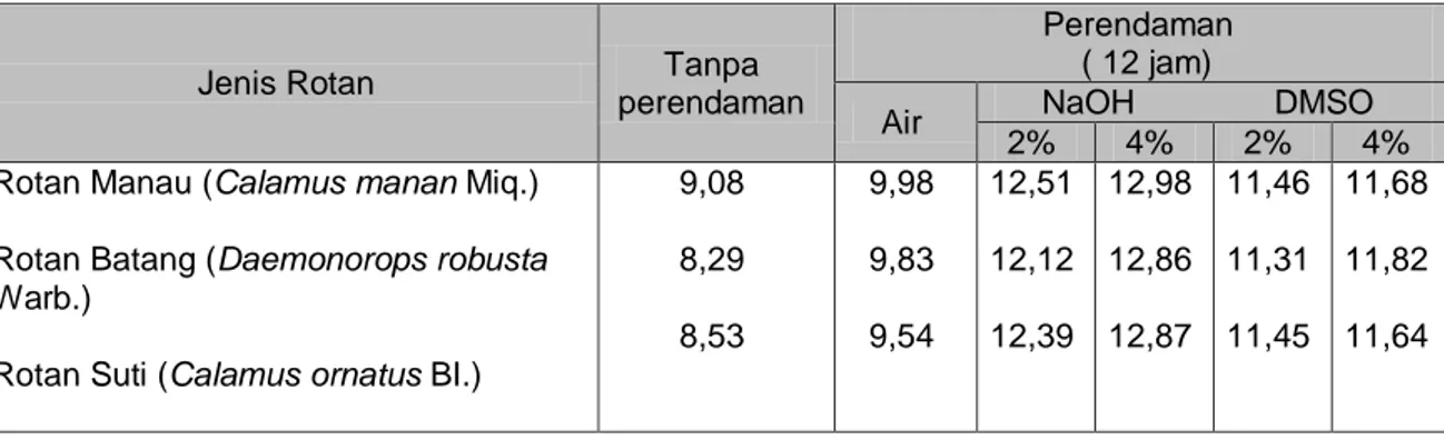 Tabel 1. Nilai Rata  -  rata Kadar Air  ( % ) pada Rotan Manau, Rotan  Batang dan                     Rotan Suti