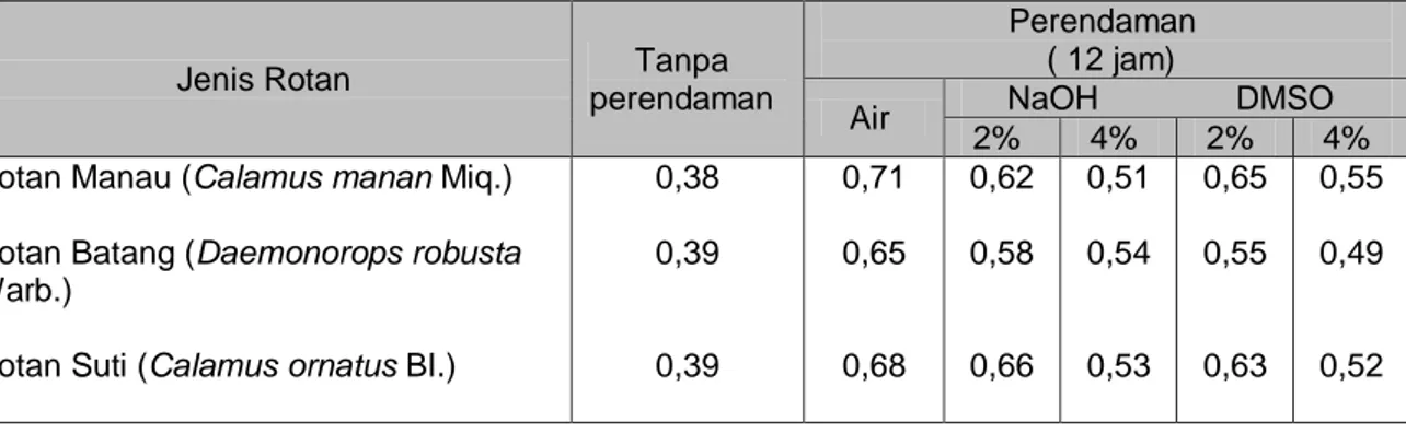 Tabel 2.  Nilai Rata  -  rata Kerapatan  (g/cm3) pada Rotan Manau, Rotan Batang dan                    Rotan Suti