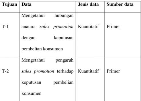 Tabel 3.3   Jenis dan sumber data 