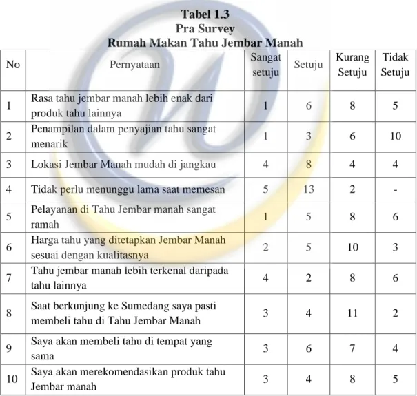 Tabel 1.3  Pra Survey 