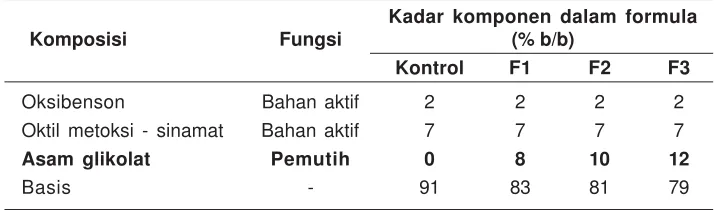 Tabel 1. Rancangan formula sediaan tabir Surya