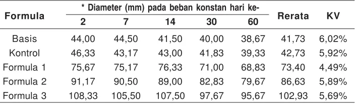 Tabel 2. pH sediaan tabir surya selama penyimpanan