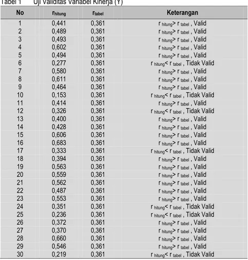 Tabel 1  Uji Validitas Variabel Kinerja (Y) 
